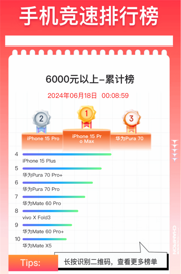 华为旗舰手机闪耀618，6款上榜销量前十，力压苹果！ (https://www.qianyan.tech/) IC硬件 第2张