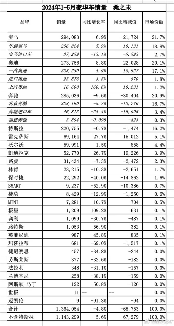 豪车销量大跌！前五月中国超豪华车市场遇冷，富豪们也不买账。 (https://www.qianyan.tech/) IC硬件 第2张