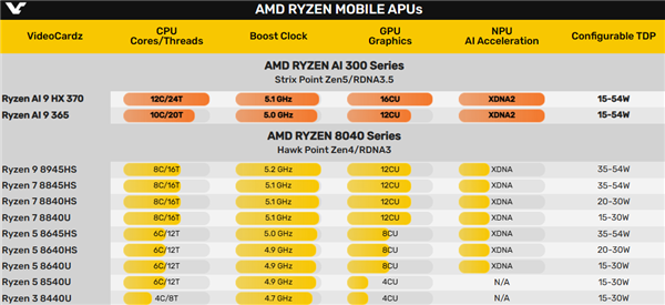 AMD锐龙9 HX 370性能飙升！单核提升13%，多核飞跃25%！ (https://www.qianyan.tech/) IC硬件 第3张