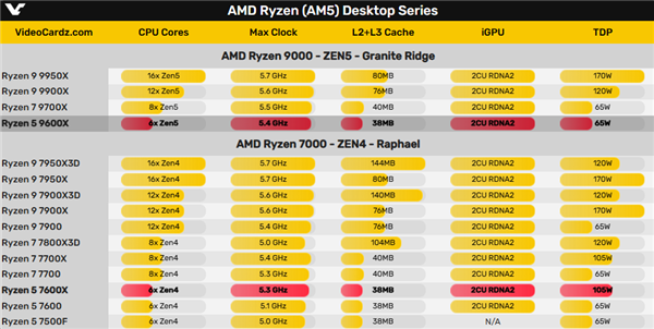 AMD Zen5首发超频，锐龙5 9600X全核5.7GHz，性能卓越，不容错过！ (https://www.qianyan.tech/) IC硬件 第4张