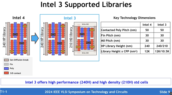 Intel 3工艺揭秘：性能飙升18%，超强提升，不容错过！ (https://www.qianyan.tech/) IC硬件 第4张