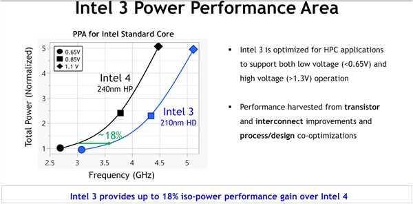 Intel 3工艺揭秘：性能飙升18%，超强提升，不容错过！ (https://www.qianyan.tech/) IC硬件 第3张