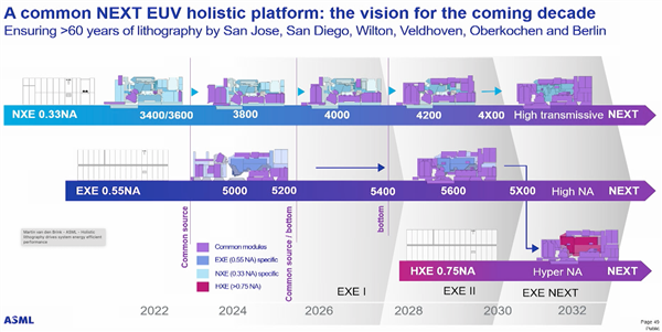 ASML发布Hyper NA EUV光刻机，0.2nm工艺量产在即，行业变革在即！ (https://www.qianyan.tech/) IC硬件 第2张