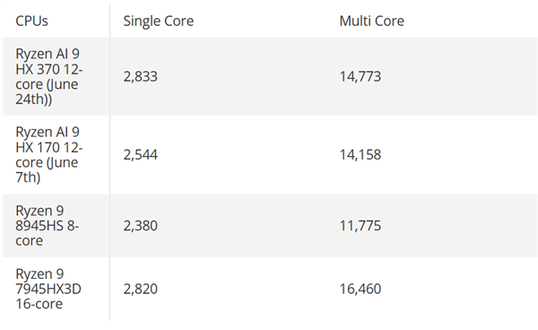 AMD Zen5 12核锐龙AI 9 HX 370跑分惊人，超越旗舰性能25%！ (https://www.qianyan.tech/) IC硬件 第2张