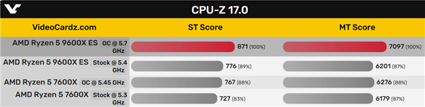 AMD Zen5首发超频，锐龙5 9600X全核5.7GHz，性能卓越，不容错过！ (https://www.qianyan.tech/) IC硬件 第3张