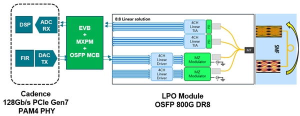 PCIe 7.0革新光学技术，带宽飞跃至512GB/s，极速体验新纪元。 (https://www.qianyan.tech/) IC硬件 第3张