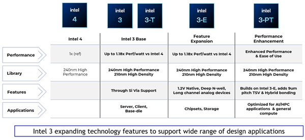 Intel 3工艺揭秘：性能飙升18%，超强提升，不容错过！ (https://www.qianyan.tech/) IC硬件 第5张