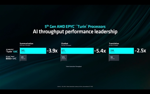 AMD Zen5 EPYC崭露头角，128核超越Intel五代至强256核，性能强劲！ (https://www.qianyan.tech/) IC硬件 第2张