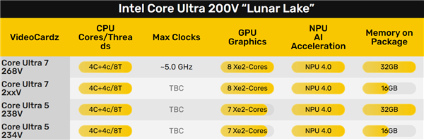 Intel酷睿Ultra 200V台积电代工，3nm+6nm组合，全新升级，不容错过！ (https://www.qianyan.tech/) IC硬件 第2张