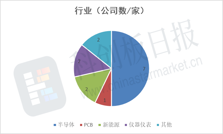 科创板五载辉煌，次新股强势崛起，半导体产业领跑市场。 (https://www.qianyan.tech/) IC硬件 第4张