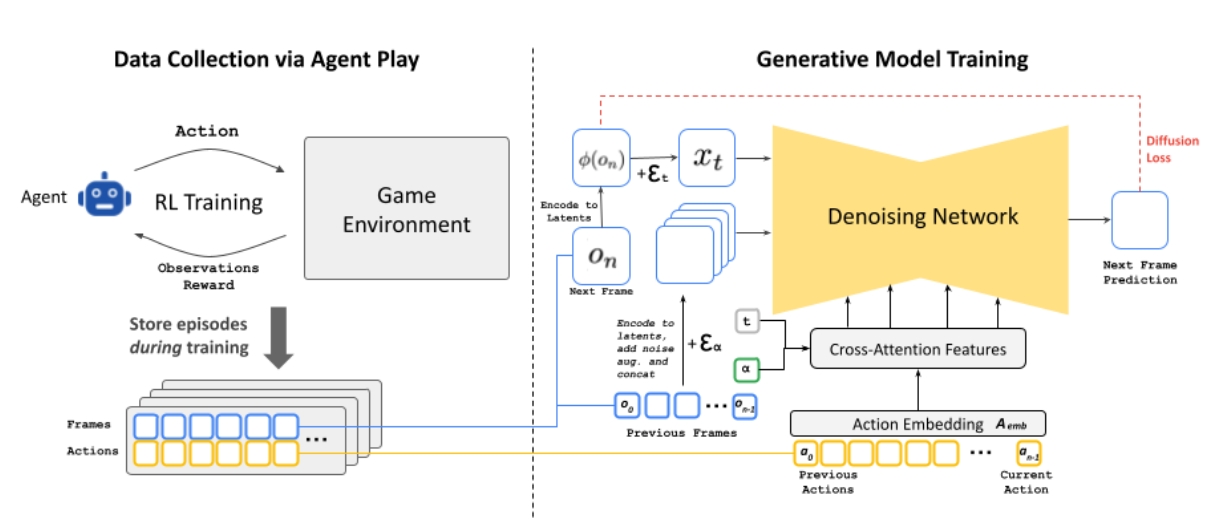 黄仁勋预言步入现实 谷歌展示实时游戏生成AI模型GameNGen (https://www.qianyan.tech/) AI 第3张