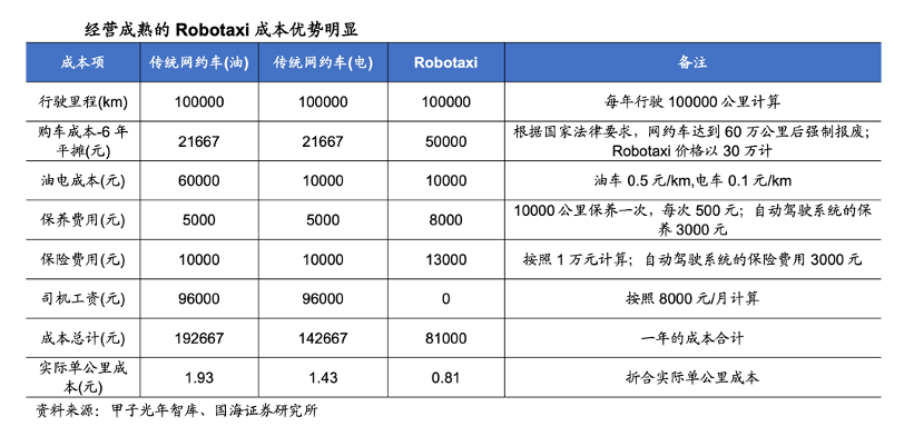 规模化瓶颈难破题 萝卜快跑们短期难“卷”网约车  (https://www.qianyan.tech/) AI 第2张