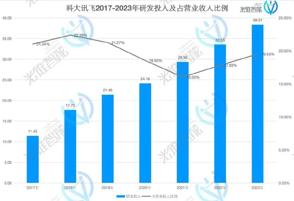 大模型之战有多烧钱？科大讯飞上市以来首次报亏  (https://www.qianyan.tech/) AI 第4张