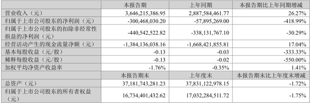 大模型之战有多烧钱？科大讯飞上市以来首次报亏  (https://www.qianyan.tech/) AI 第5张