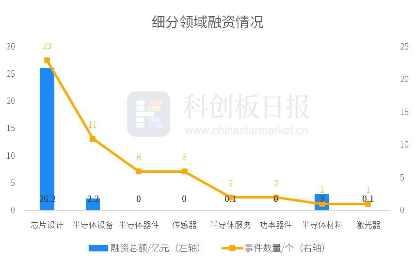 创投通：7月国内半导体领域共52起投融资事件 芯盟科技完成数十亿元B轮融资 (https://www.qianyan.tech/) IC硬件 第1张