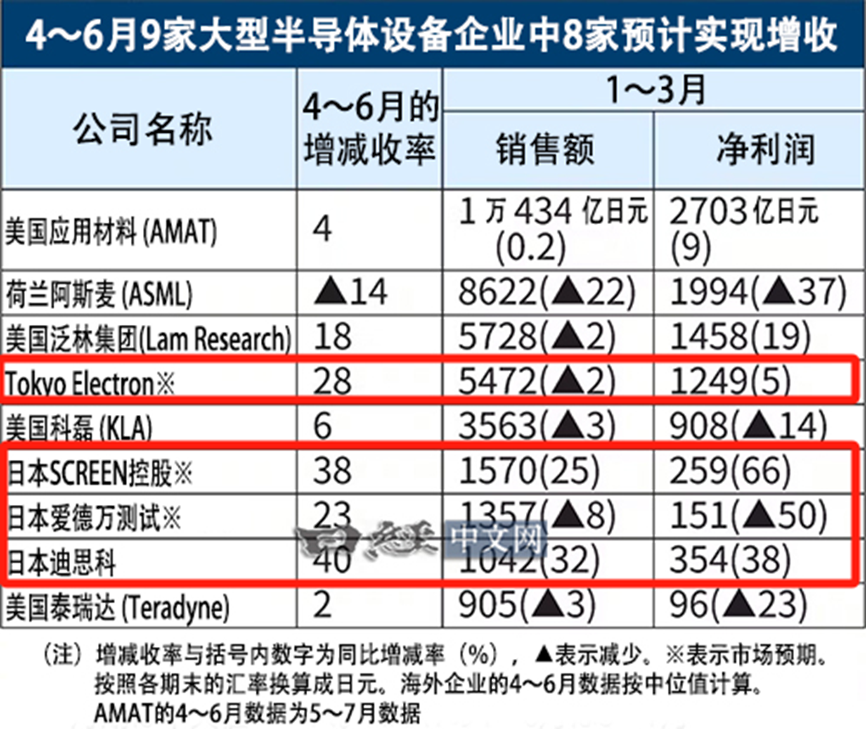 半导体复苏：日本设备来华，国产厂商蓄势待发。 (https://www.qianyan.tech/) IC硬件 第3张