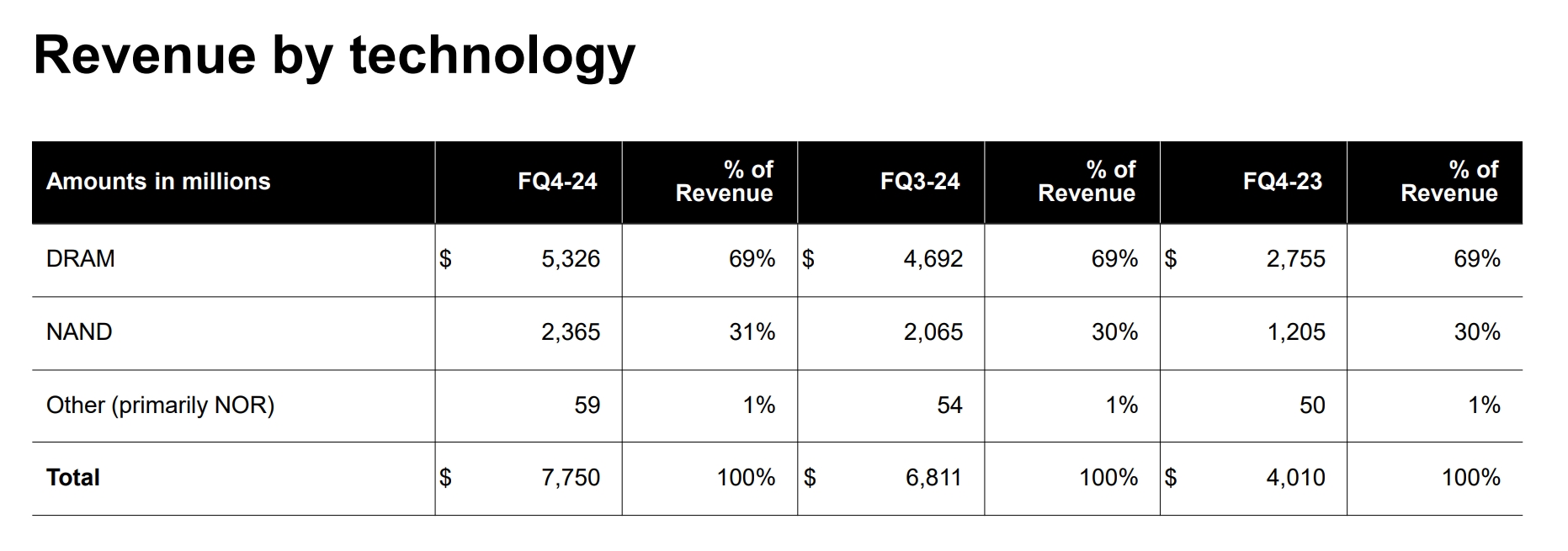 “AI信仰”再充值！美光公布炸裂财报 股价盘后暴涨超14% (https://www.qianyan.tech/) AI 第4张