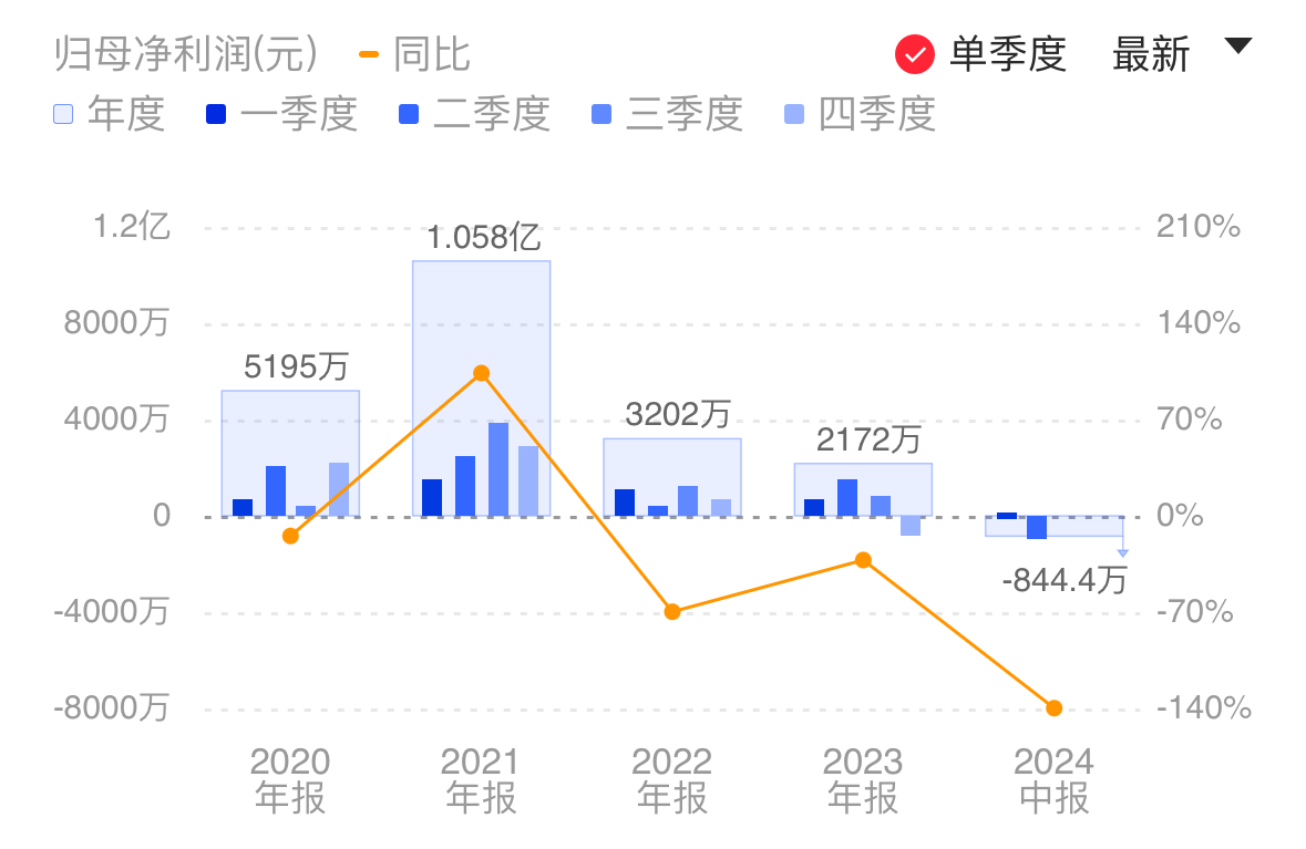 利扬芯片上半年由盈转亏 产能提前布局致固定成本激增 消费类客户测试需求增长明显 (https://www.qianyan.tech/) IC硬件 第1张