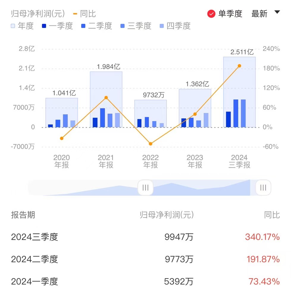 乐鑫科技Q3净利同比增超三倍 Q4或迎需求旺季|直击业绩会 (https://www.qianyan.tech/) IC硬件 第1张