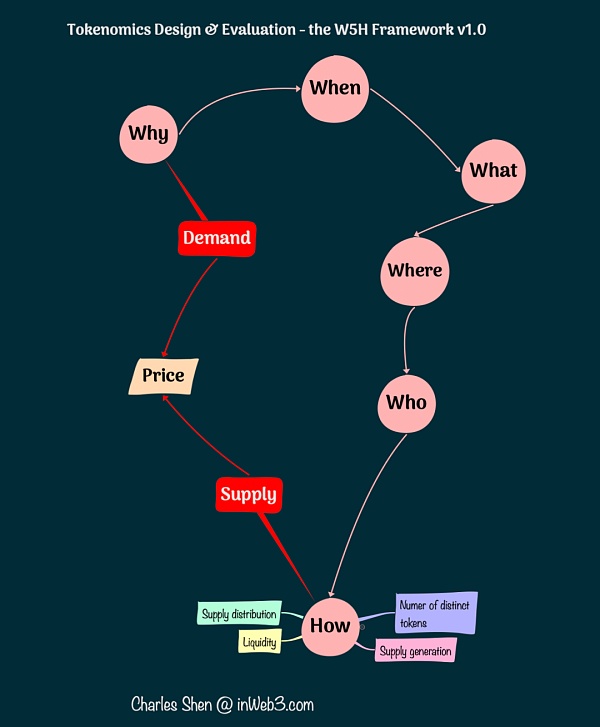 W5H框架解密3：实战解析代币设计，快速掌握精髓！ (https://www.qianyan.tech/) 区块链 第2张