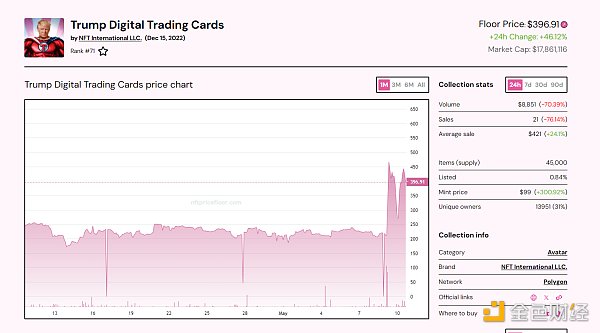 特朗普涉足加密圈，购4653美元NFT享晚宴，MEME币飙升引关注。 (https://www.qianyan.tech/) 区块链 第6张